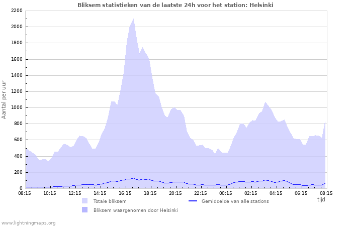 Grafieken: Bliksem statistieken