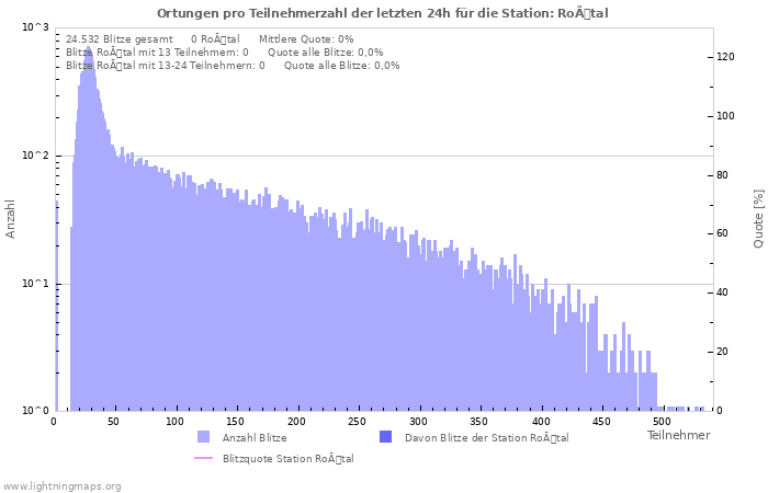 Diagramme: Ortungen pro Teilnehmerzahl