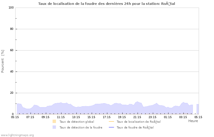 Graphes: Taux de localisation de la foudre
