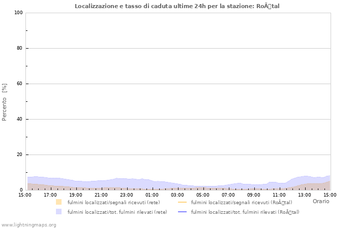 Grafico: Localizzazione e tasso di caduta
