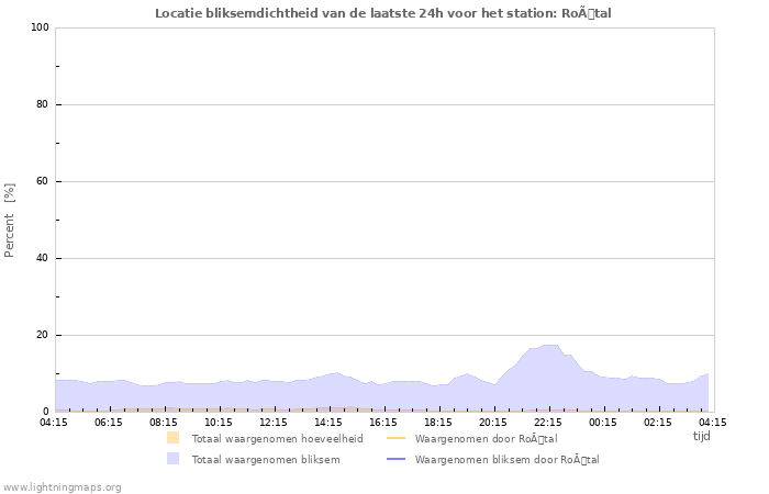 Grafieken: Locatie bliksemdichtheid