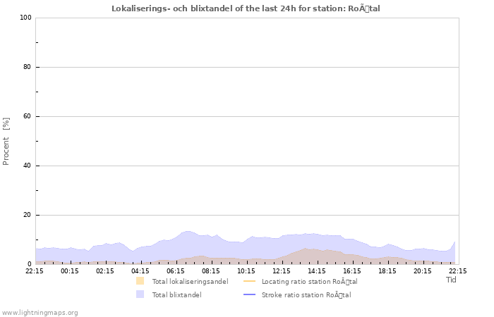 Grafer: Lokaliserings- och blixtandel