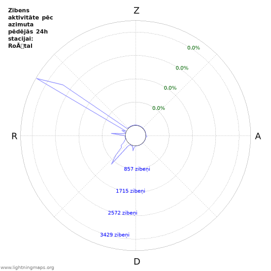 Grafiki: Zibens aktivitāte pēc azimuta
