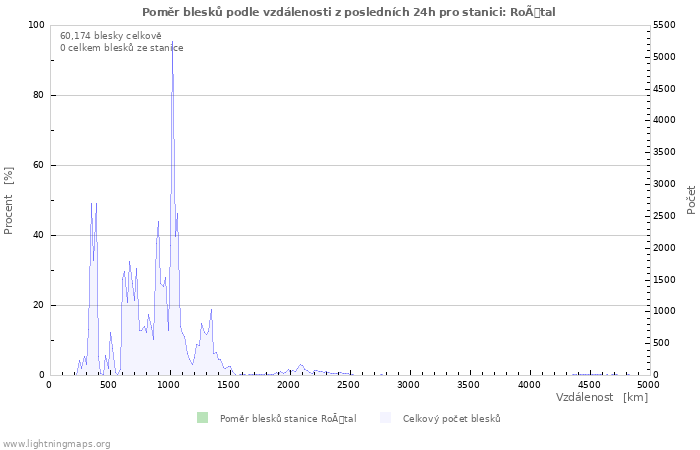Grafy: Poměr blesků podle vzdálenosti