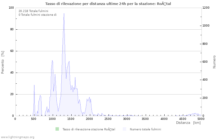 Grafico: Tasso di rilevazione per distanza