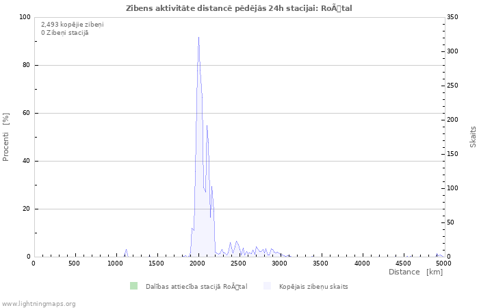 Grafiki: Zibens aktivitāte distancē