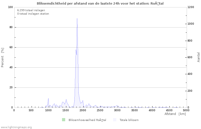 Grafieken: Bliksemdichtheid per afstand