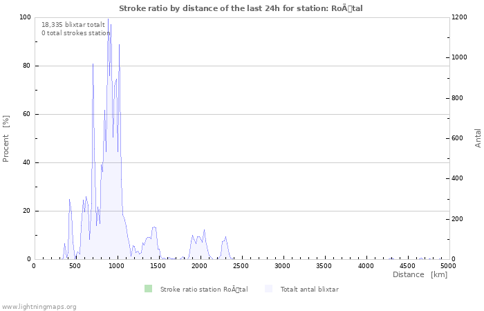 Grafer: Stroke ratio by distance