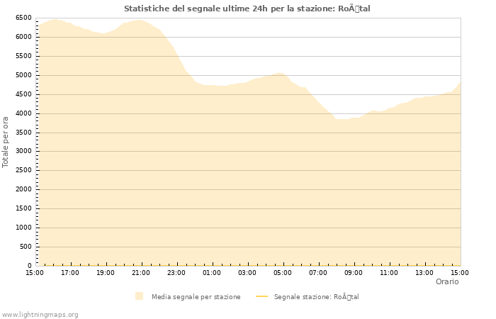 Grafico: Statistiche del segnale