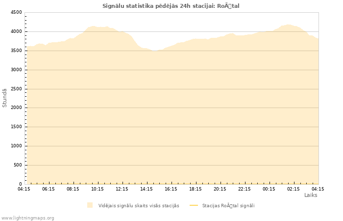 Grafiki: Signālu statistika