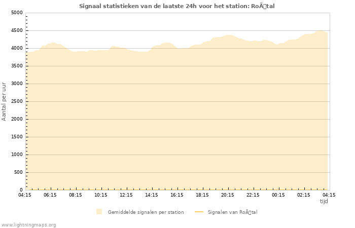 Grafieken: Signaal statistieken