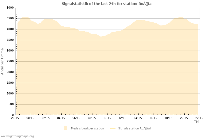Grafer: Signalstatistik
