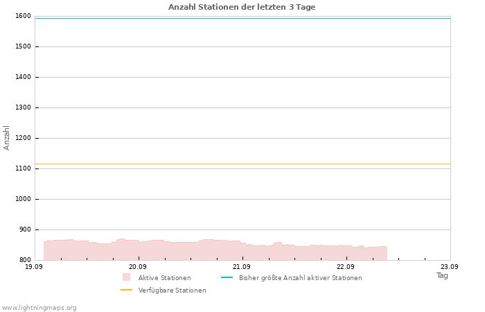 Diagramme: Anzahl Stationen