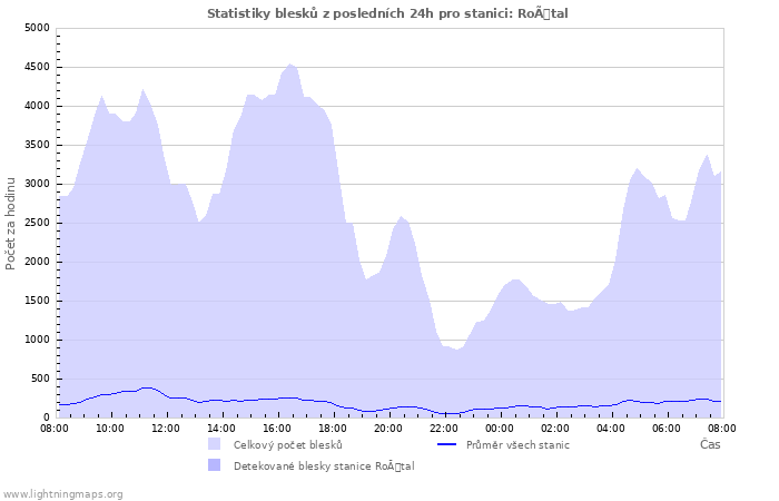 Grafy: Statistiky blesků