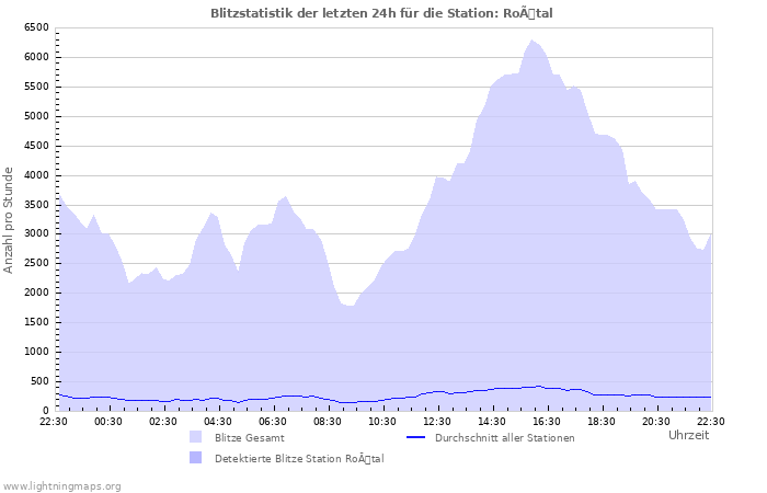 Diagramme: Blitzstatistik