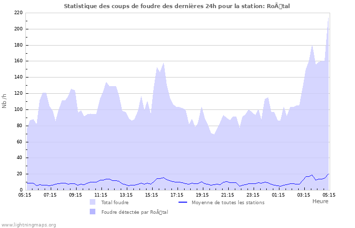 Graphes: Statistique des coups de foudre