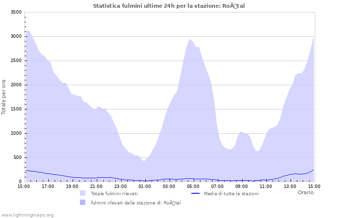Grafico: Statistica fulmini