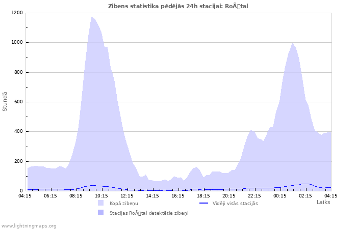 Grafiki: Zibens statistika