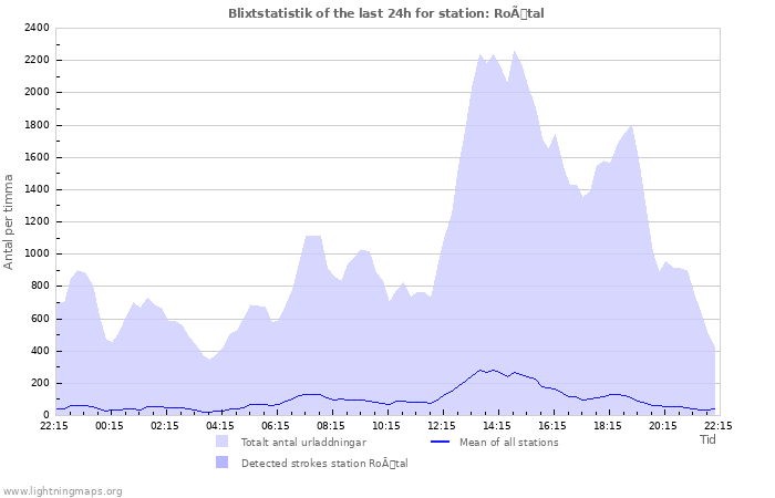 Grafer: Blixtstatistik