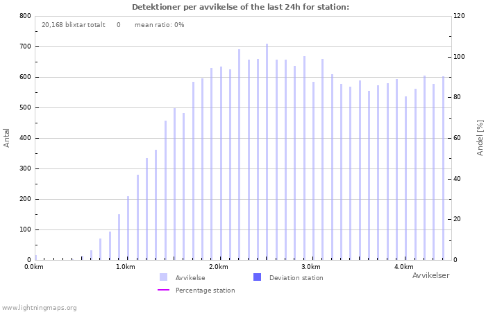 Grafer: Detektioner per avvikelse