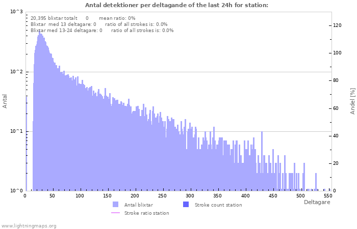 Grafer: Antal detektioner per deltagande