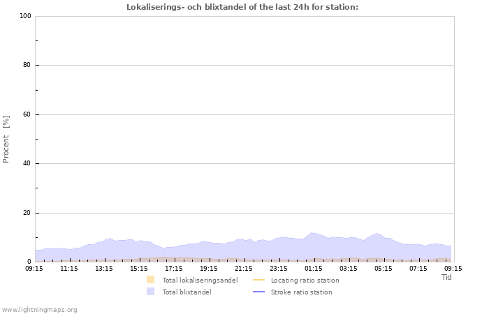 Grafer: Lokaliserings- och blixtandel