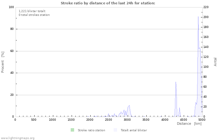 Grafer: Stroke ratio by distance