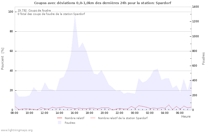 Graphes