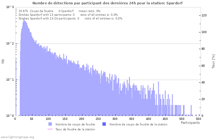 Graphes: Nombre de détections par participant