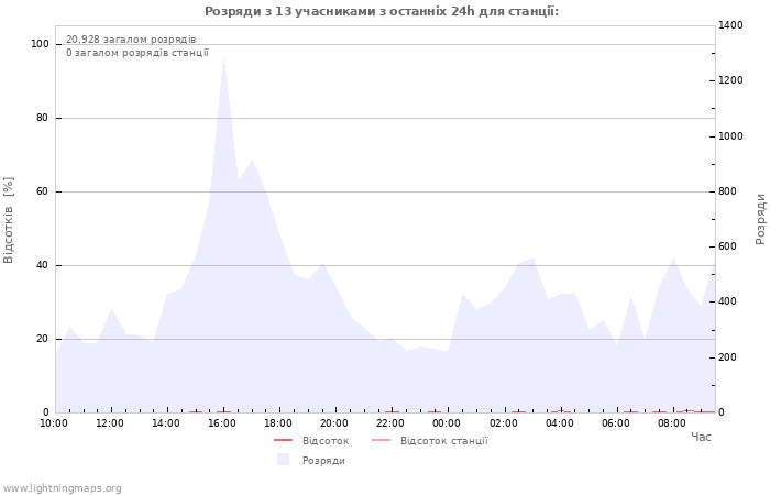 Графіки