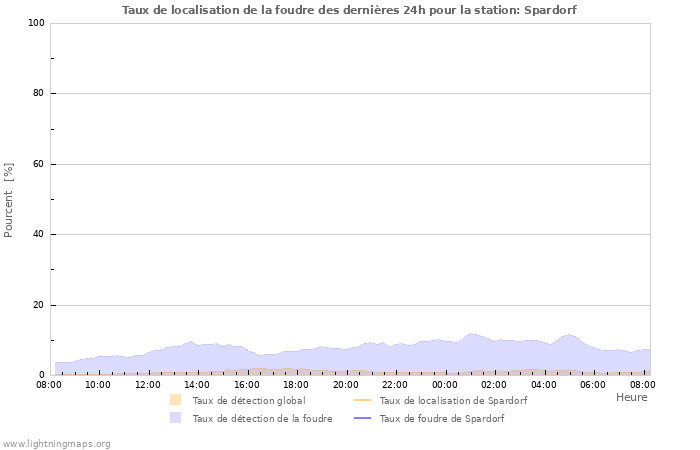 Graphes: Taux de localisation de la foudre