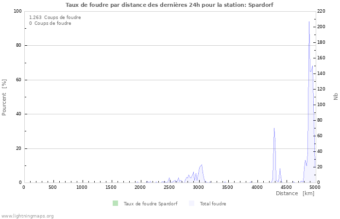 Graphes: Taux de foudre par distance