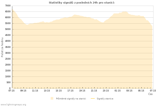 Grafy: Statistiky signálů