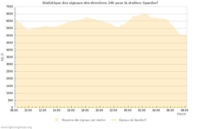 Graphes: Statistique des signaux