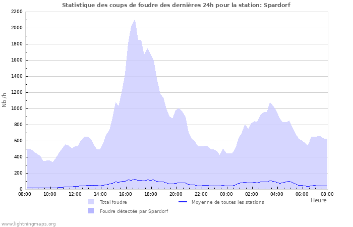 Graphes: Statistique des coups de foudre