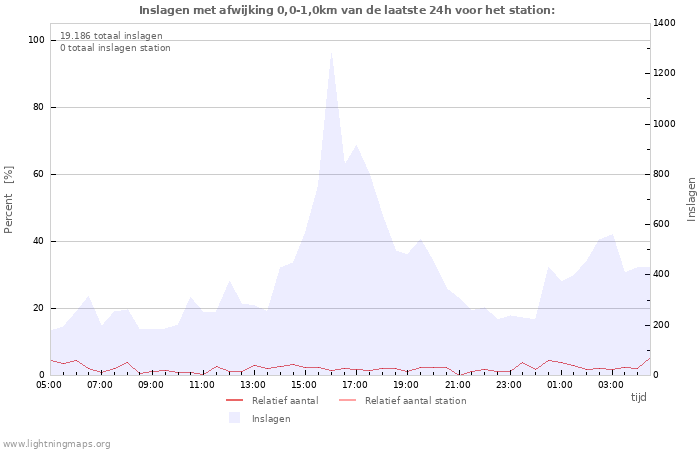 Grafieken