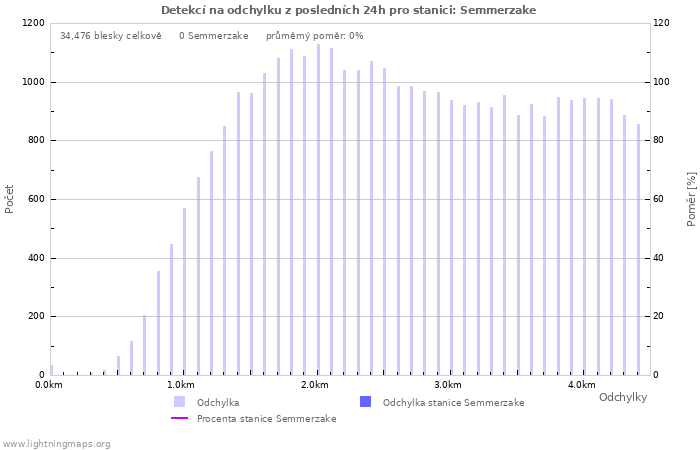 Grafy: Detekcí na odchylku