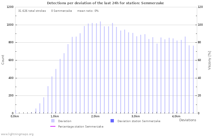 Grafikonok: Detections per deviation