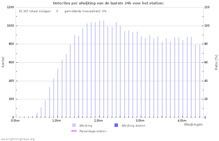 Grafieken: Detecties per afwijking