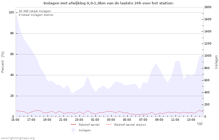 Grafieken