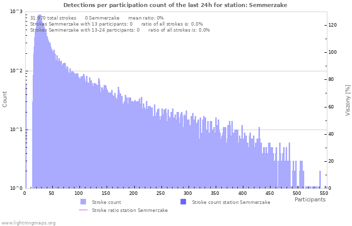 Grafikonok: Detections per participation count