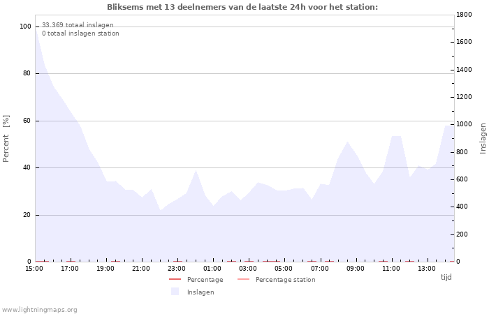 Grafieken