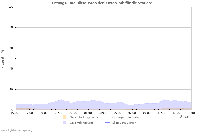 Diagramme: Ortungs- und Blitzquoten