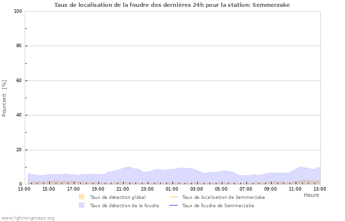 Graphes: Taux de localisation de la foudre