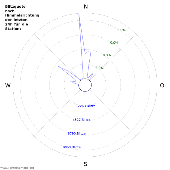 Diagramme: Blitzquote nach Himmelsrichtung