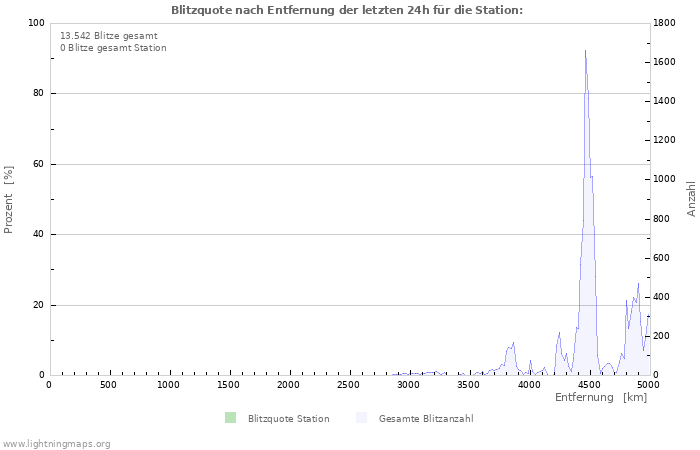 Diagramme: Blitzquote nach Entfernung