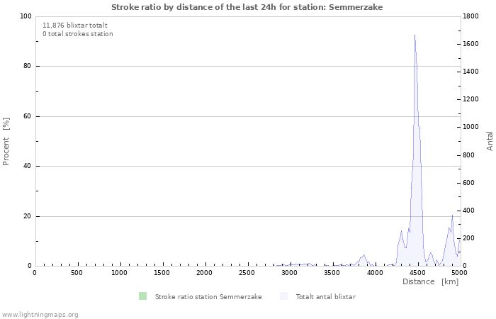 Grafer: Stroke ratio by distance