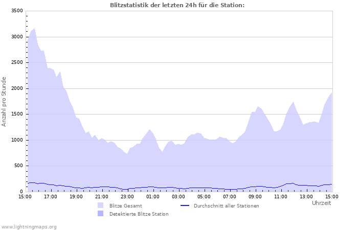 Diagramme: Blitzstatistik