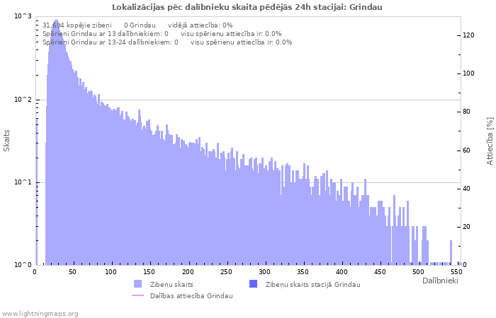 Grafiki: Lokalizācijas pēc dalībnieku skaita