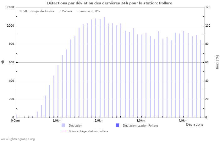 Graphes: Détections par déviation